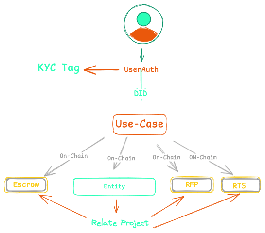 BitRegalo Protocol Architecture